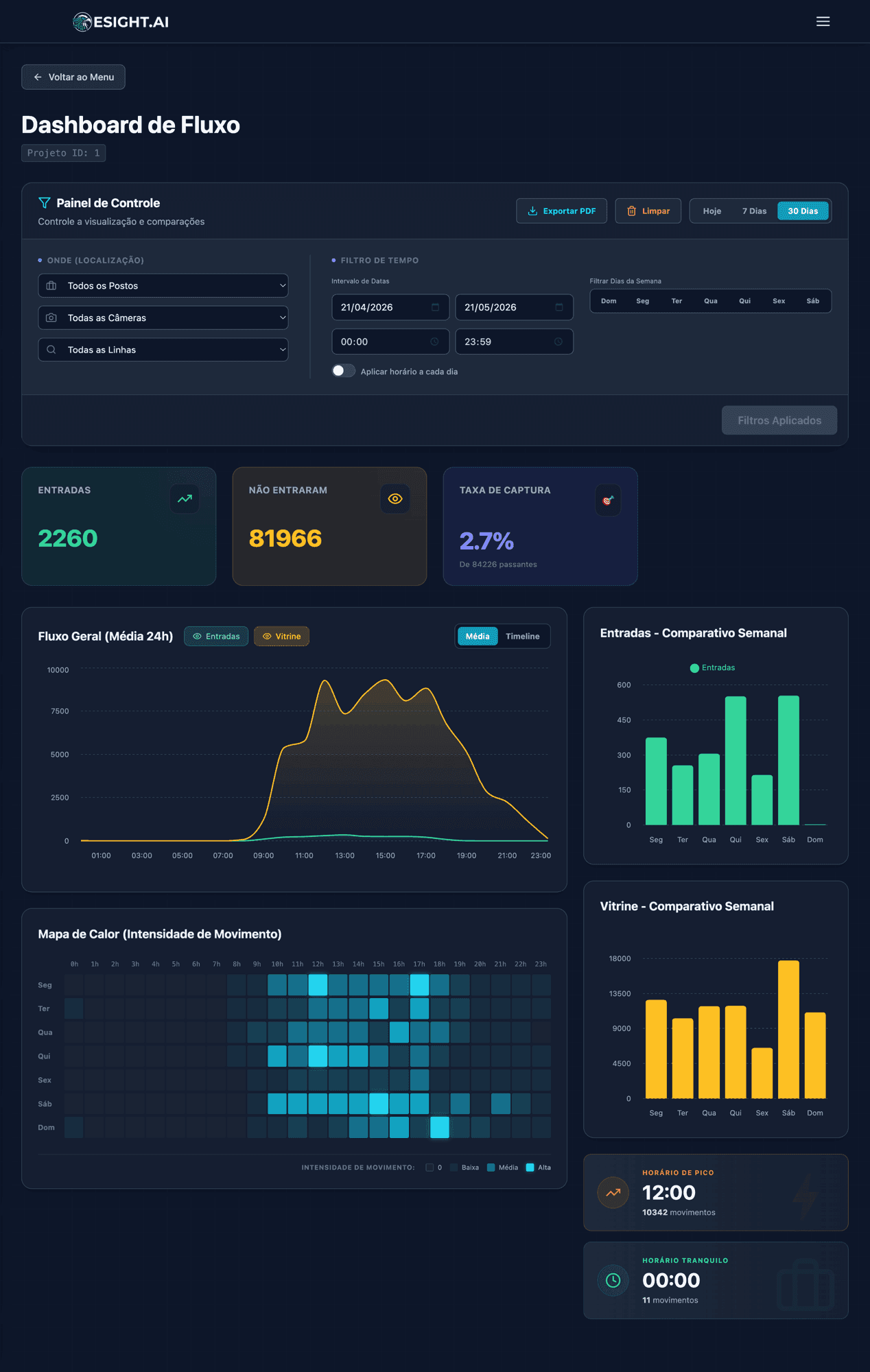 eSight.AI dashboard: entries, passersby and capture-rate cards above the people-flow chart across the day.